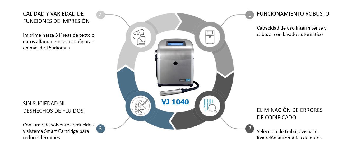 Videojet 1040 Beneficios