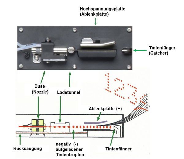 So funktioniert ein Continuous Inkjet Drucker