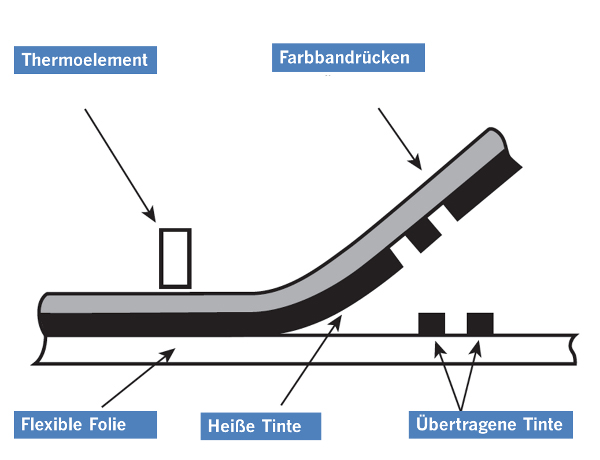 Die Grafik erläutert das Funktionsprinzip eines Thermotransferdruckers