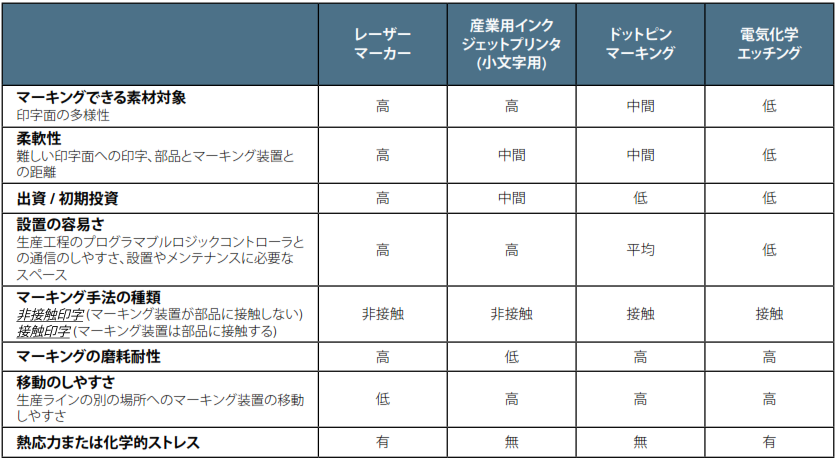 一般的な印字オプションの比較