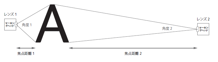 レンズの焦点距離