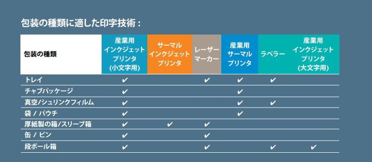 包装の種類に適した印字技術
