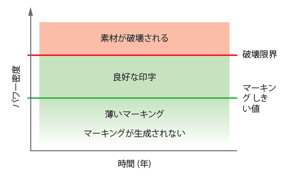 レーザー光のパワー密度