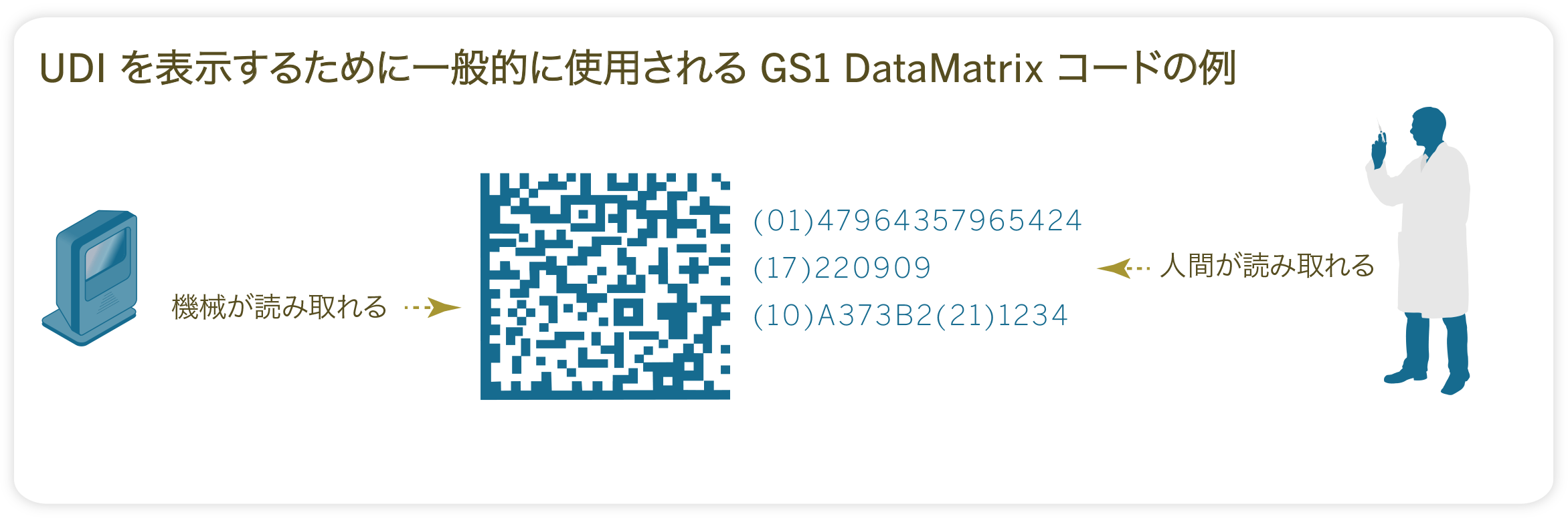 UDIを表示するために一般的に使用されるGS1データマトリクスコードの例