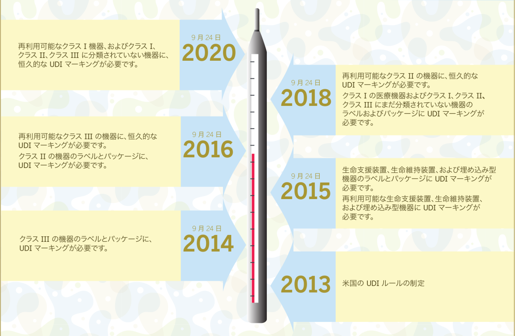 米国のUDIルールの対応期限