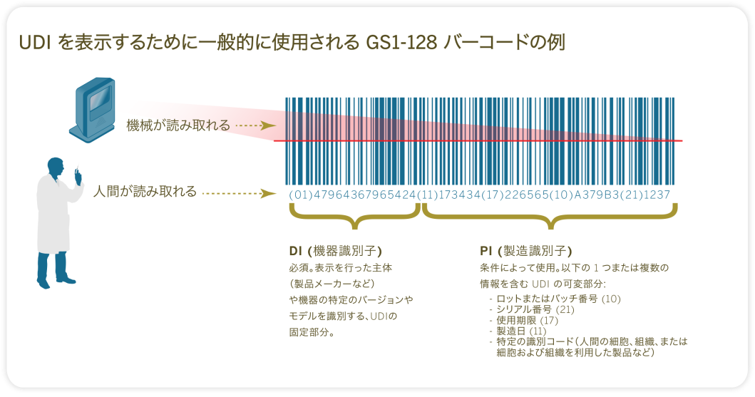 UDIを表示するために一般的に使用されるGS1-128バーコードの例