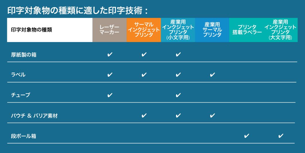 印字対象物の種類に適した印字機・プリンタ一覧