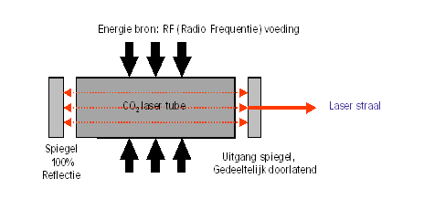 Omzetten energie CO2-laser