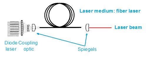 Uitleg werking fiber laser