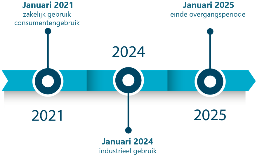 Tijdlijn UFI wetgeving