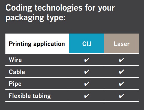 coding technologies for your packaging type