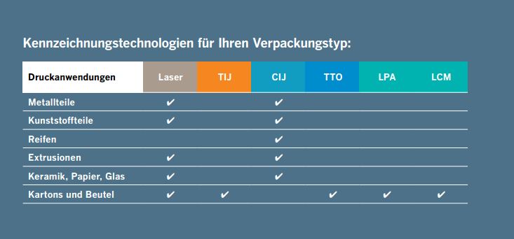 Verpackungstechnologien für jeden Verpackungstyp und Kennzeichnungs-Projekt