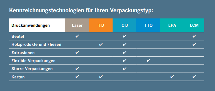 Videojet Kennzeichnungstechnologien für jeden Verpackungstyp