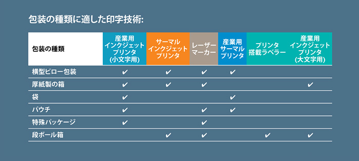 製菓の包装の種類に適した印字技術
