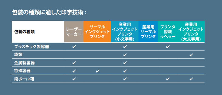 化学製品の包装の種類に適した印字技術
