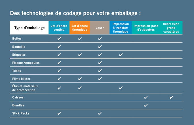 Technologies de codage par type d'emballage pharmaceutique