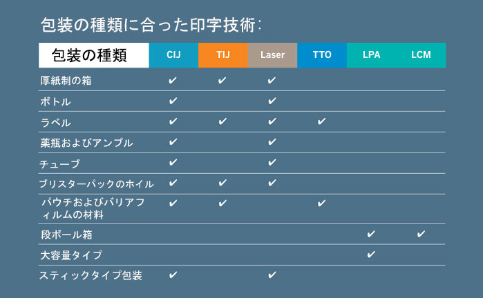 包装の種類に合った印字技術