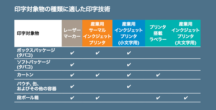 タバコ包装の印字対象物の種類に適した印字技術