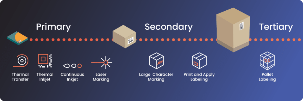 The Pack-to-Pallet experience, under one roof! Primary packaging technologies: Thermal Transfer, Thermal Inkjet, Continuous Inkjet, Laser Marking; secondary packaging technologies: Large Character Marking, Print and Apply Labeling; tertiary packaging: Pallet Labeling.
