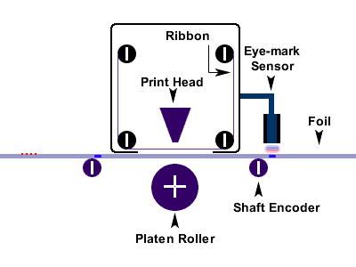 Hur fungerar en TTO Ribbon printer